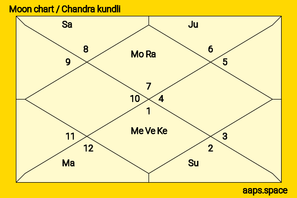 K. S. Ravikumar  chandra kundli or moon chart